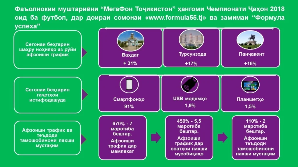 “Мухлисони мобилӣ”-и фаъолтарини ширкати “МегаФон Тоҷикистон” дар шаҳри Ваҳдат зиндагӣ мекунанд